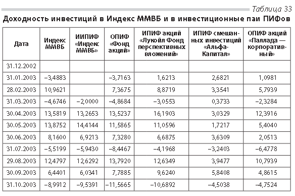 Пай это сколько. Динамика стоимости паев российских индексных ПИФОВ. 5 Паев это сколько. 2 Пая это сколько.