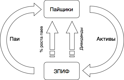 Актив пай. Закрытый паевой инвестиционный фонд. Закрытый паевый инвестиционный фонд.